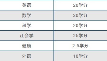 林菲尔德高中所修学分