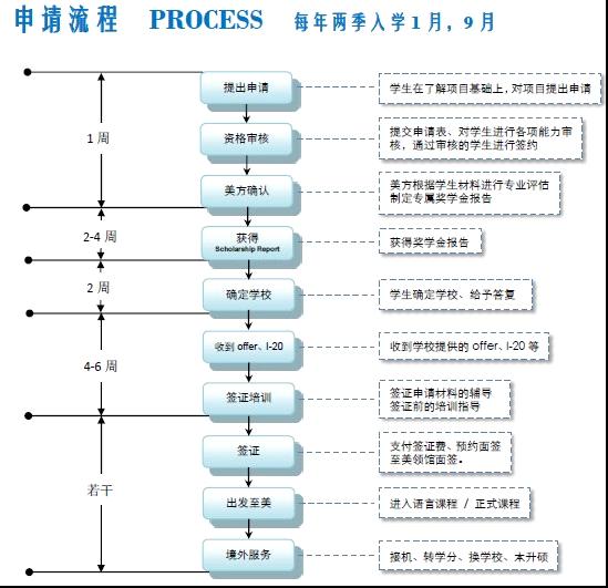 美国大学奖学金项目收费流程以及办理流程_丁丁教育